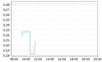 Chart Mini Future Long LPKF - Intraday