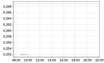 Chart Mini Future Long Vulcan Energy Resources - Intraday