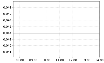 Chart Mini Future Long NEL - Intraday