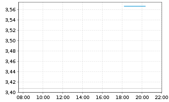 Chart Mini Future Short Deutsche Pfandbriefbank - Intraday