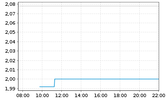 Chart Mini Future Short Deutsche Boerse - Intraday