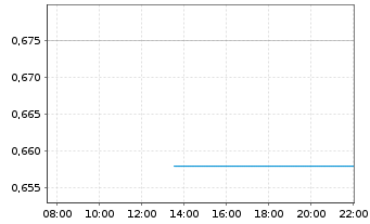 Chart Mini Future Long Amazon - Intraday