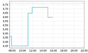 Chart Mini Future Long Rheinmetall - Intraday