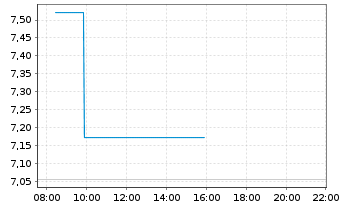 Chart Mini Future Short Rheinmetall - Intraday