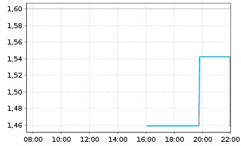Chart Mini Future Long NVIDIA - Intraday