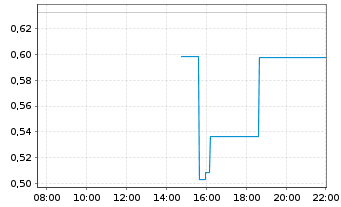 Chart Mini Future Long Amazon - Intraday