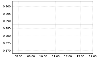Chart Mini Future Long Amazon - Intraday