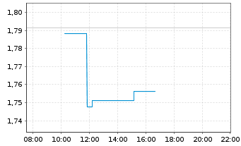 Chart Mini Future Long Fresenius - Intraday