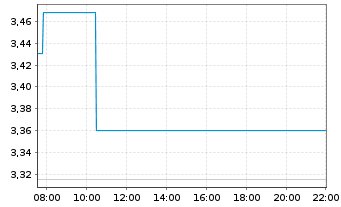 Chart Mini Future Long NextEra Energy - Intraday