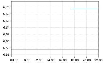 Chart Mini Future Short Rheinmetall - Intraday