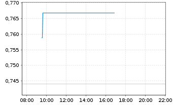 Chart Mini Future Short Deutsche Telekom - Intraday