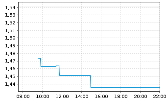 Chart Mini Future Long BASF - Intraday