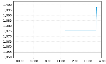 Chart Mini Future Long Allianz - Intraday