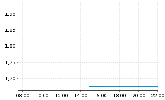 Chart Mini Future Long Siemens - Intraday