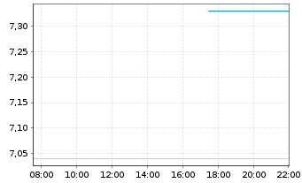 Chart Mini Future Long AMD - Intraday