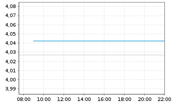 Chart Mini Future Long Broadcom - Intraday