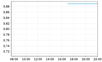 Chart Mini Future Long Broadcom - Intraday