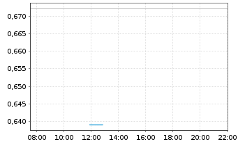 Chart Mini Future Long Boeing - Intraday