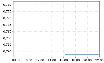 Chart Mini Future Long Rolls-Royce - Intraday