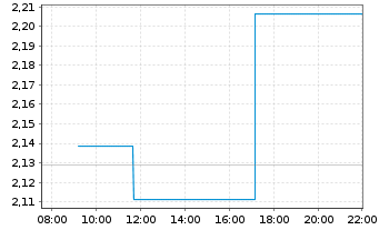 Chart Mini Future Long Apple - Intraday