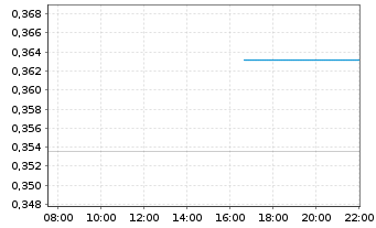 Chart Mini Future Long GameStop - Intraday