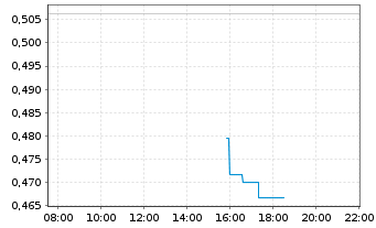 Chart Mini Future Short GameStop - Intraday