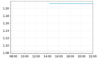 Chart Mini Future Long Volkswagen - Intraday