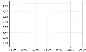 Chart Mini Future Long Ballard Power Systems - Intraday
