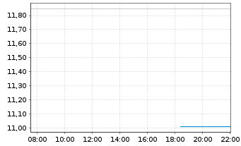 Chart Mini Future Long Siemens Energy - Intraday