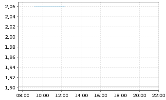 Chart Mini Future Long Deutsche Lufthansa - Intraday