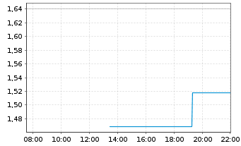 Chart Mini Future Long Siemens - Intraday