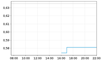 Chart Mini Future Long NVIDIA - Intraday