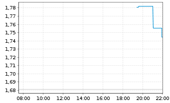 Chart Mini Future Long Apple - Intraday