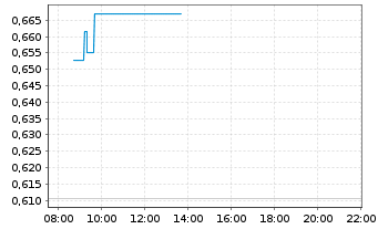 Chart Mini Future Long Commerzbank - Intraday