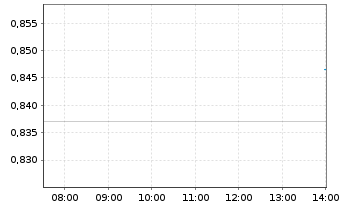Chart Mini Future Long Cloudflare - Intraday