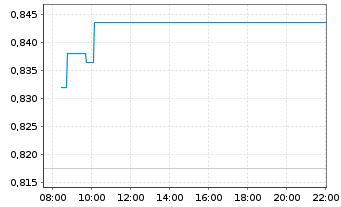 Chart Mini Future Long NVIDIA - Intraday