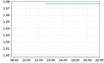 Chart Mini Future Long TUI - Intraday