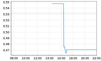 Chart Mini Future Long D-Wave Quantum - Intraday