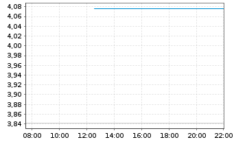 Chart Mini Future Long Broadcom - Intraday