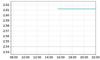 Chart Mini Future Short SAP - Intraday
