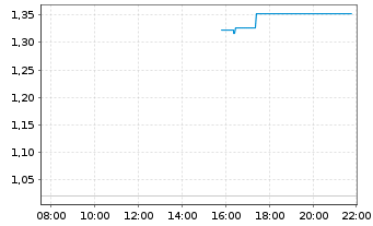 Chart Mini Future Short Siemens - Intraday