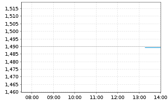 Chart Mini Future Long Broadcom - Intraday