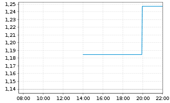 Chart Mini Future Long Visa - Intraday