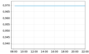 Chart Mini Future Long IBM - Intraday
