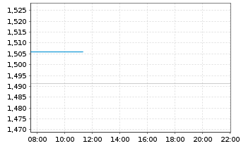 Chart Mini Future Long Deutsche Boerse - Intraday