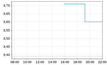 Chart Mini Future Long Lockheed Martin - Intraday