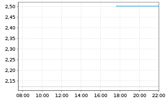 Chart Mini Future Long Novo-Nordisk - Intraday