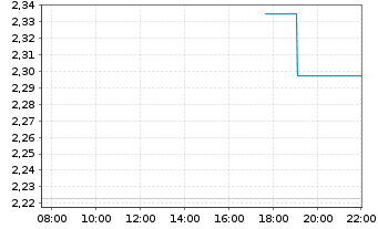 Chart Mini Future Long Mercedes-Benz Group - Intraday