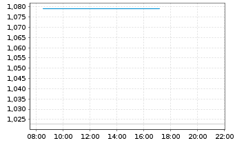 Chart Mini Future Short Commerzbank - Intraday