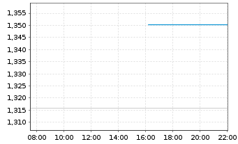 Chart Mini Future Short Apple - Intraday